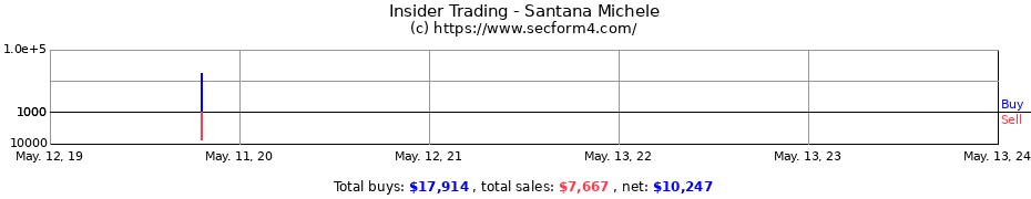Insider Trading Transactions for Santana Michele