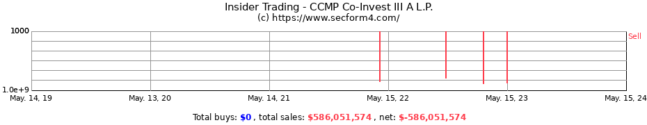 Insider Trading Transactions for CCMP Co-Invest III A L.P.