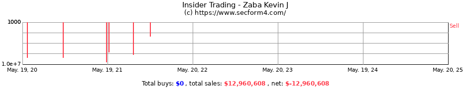 Insider Trading Transactions for Zaba Kevin J