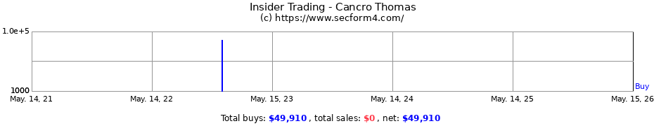 Insider Trading Transactions for Cancro Thomas