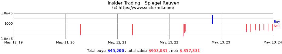 Insider Trading Transactions for Spiegel Reuven