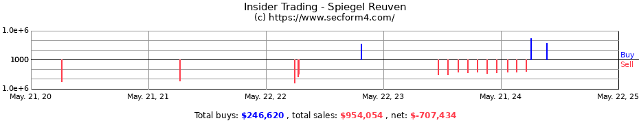 Insider Trading Transactions for Spiegel Reuven