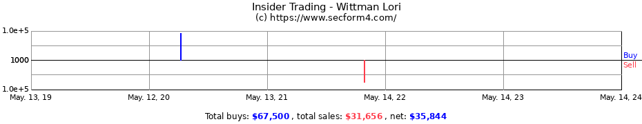 Insider Trading Transactions for Wittman Lori
