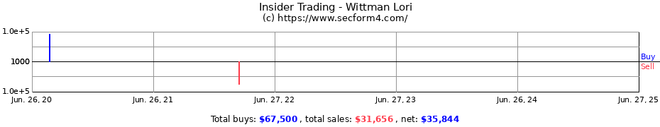 Insider Trading Transactions for Wittman Lori