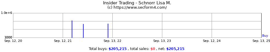 Insider Trading Transactions for Schnorr Lisa M.