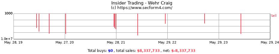 Insider Trading Transactions for Wehr Craig