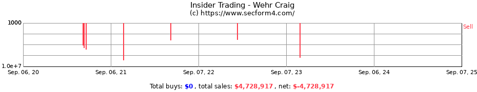 Insider Trading Transactions for Wehr Craig