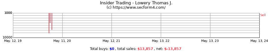 Insider Trading Transactions for Lowery Thomas J.