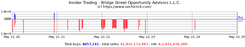 Insider Trading Transactions for Bridge Street Opportunity Advisors L.L.C.