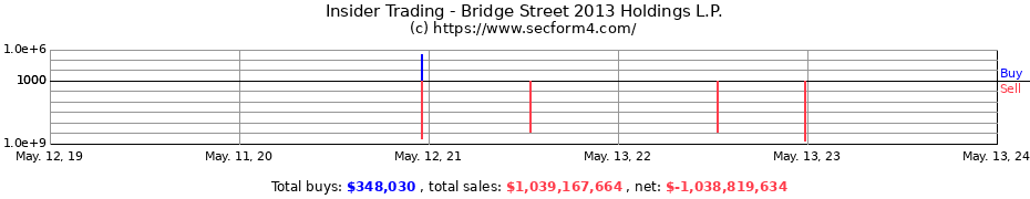 Insider Trading Transactions for Bridge Street 2013 Holdings L.P.