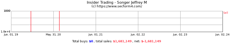 Insider Trading Transactions for Songer Jeffrey M