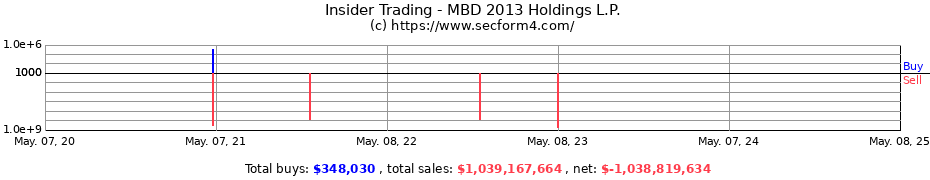 Insider Trading Transactions for MBD 2013 Holdings L.P.