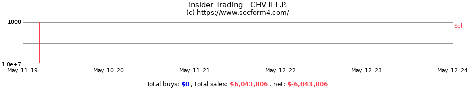 Insider Trading Transactions for CHV II L.P.