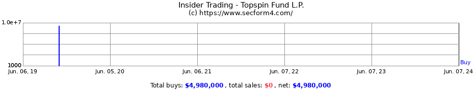Insider Trading Transactions for Topspin Fund L.P.
