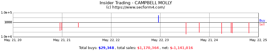 Insider Trading Transactions for CAMPBELL MOLLY