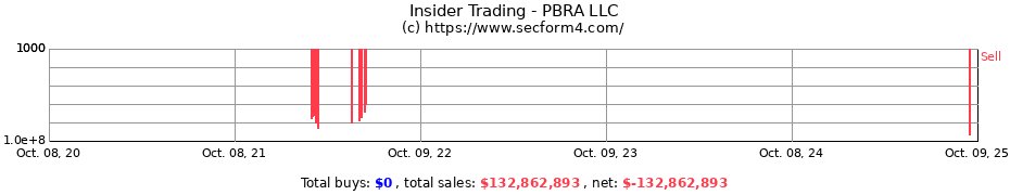 Insider Trading Transactions for PBRA LLC