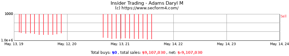 Insider Trading Transactions for Adams Daryl M