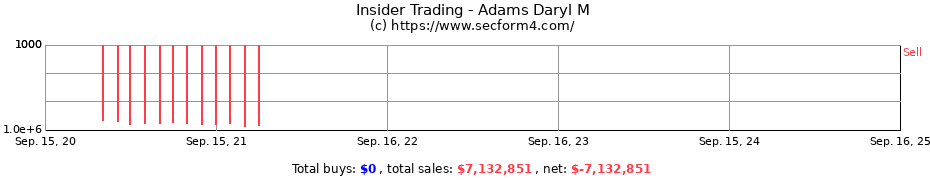 Insider Trading Transactions for Adams Daryl M