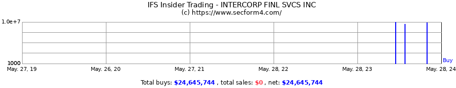 Insider Trading Transactions for INTERCORP FINL SVCS INC
