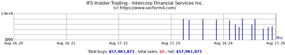 Insider Trading Transactions for Intercorp Financial Services Inc.