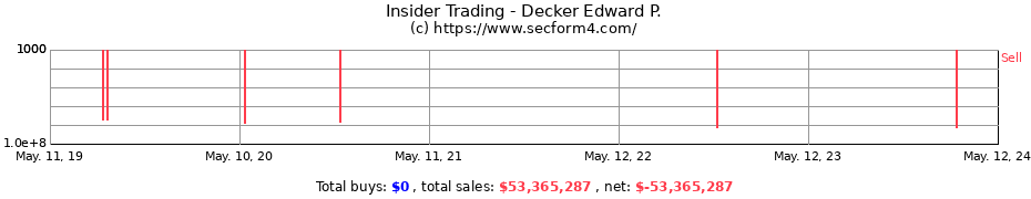 Insider Trading Transactions for Decker Edward P.