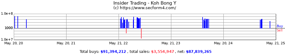 Insider Trading Transactions for Koh Bong Y