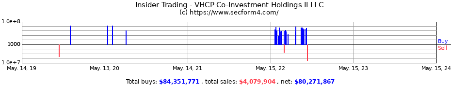 Insider Trading Transactions for VHCP Co-Investment Holdings II LLC