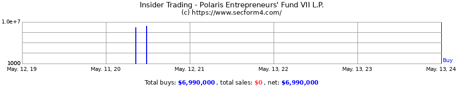 Insider Trading Transactions for Polaris Entrepreneurs' Fund VII L.P.