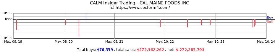 Insider Trading Transactions for CAL-MAINE FOODS INC