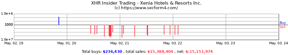 Insider Trading Transactions for Xenia Hotels & Resorts Inc.