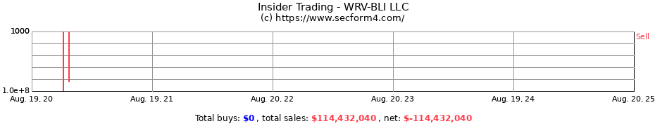 Insider Trading Transactions for WRV-BLI LLC