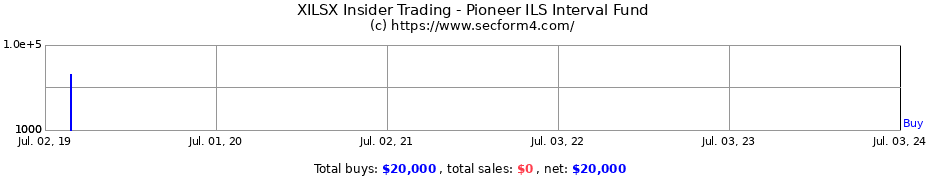 Insider Trading Transactions for Pioneer ILS Interval Fund