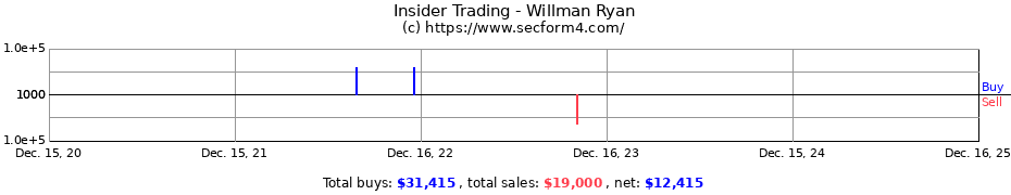 Insider Trading Transactions for Willman Ryan