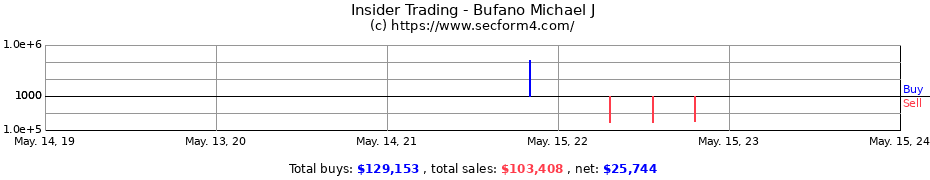 Insider Trading Transactions for Bufano Michael J