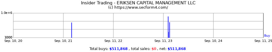 Insider Trading Transactions for ERIKSEN CAPITAL MANAGEMENT LLC