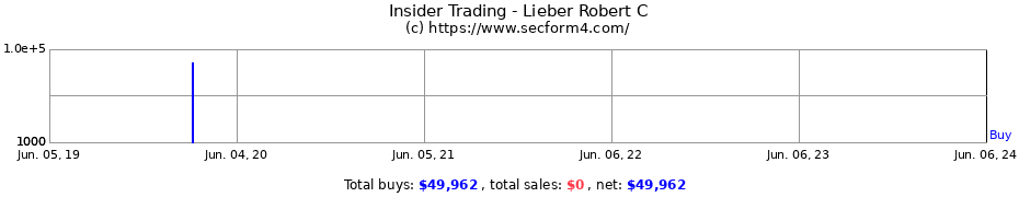 Insider Trading Transactions for Lieber Robert C
