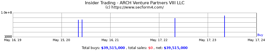 Insider Trading Transactions for ARCH Venture Partners VIII LLC