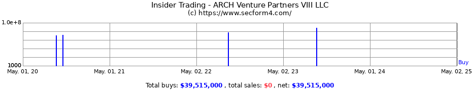 Insider Trading Transactions for ARCH Venture Partners VIII LLC