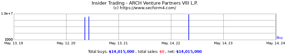 Insider Trading Transactions for ARCH Venture Partners VIII L.P.