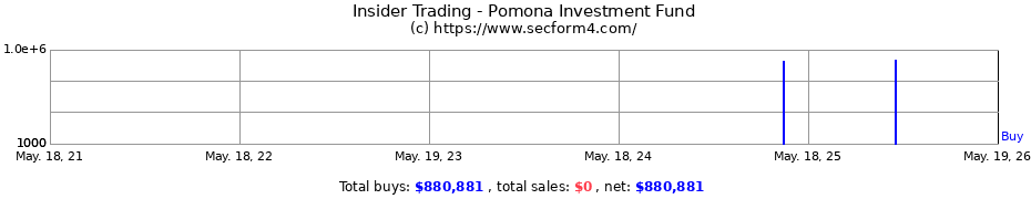Insider Trading Transactions for Pomona Investment Fund