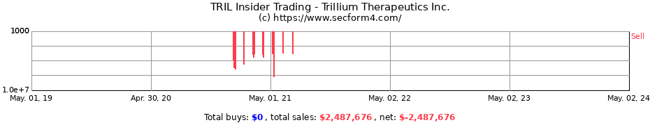 Insider Trading Transactions for Trillium Therapeutics Inc.