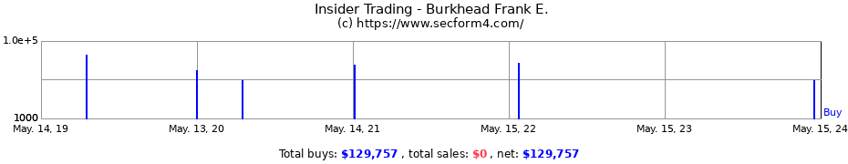 Insider Trading Transactions for Burkhead Frank E.