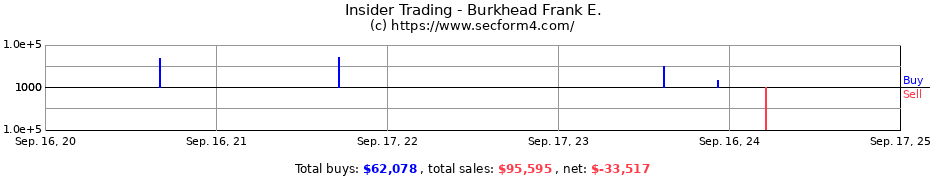 Insider Trading Transactions for Burkhead Frank E.