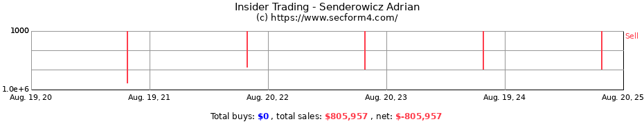 Insider Trading Transactions for Senderowicz Adrian