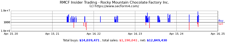 Insider Trading Transactions for Rocky Mountain Chocolate Factory Inc.