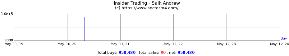 Insider Trading Transactions for Saik Andrew