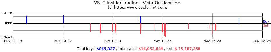 Insider Trading Transactions for Vista Outdoor Inc.
