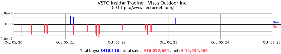 Insider Trading Transactions for Vista Outdoor Inc.