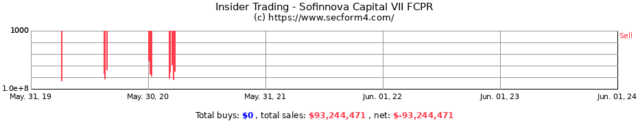 Insider Trading Transactions for Sofinnova Capital VII FCPR