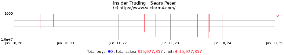 Insider Trading Transactions for Sears Peter